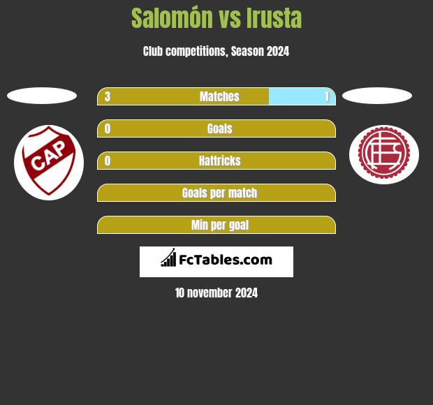 Salomón vs Irusta h2h player stats