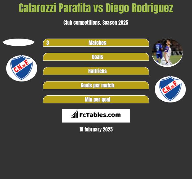 Catarozzi Parafita vs Diego Rodriguez h2h player stats