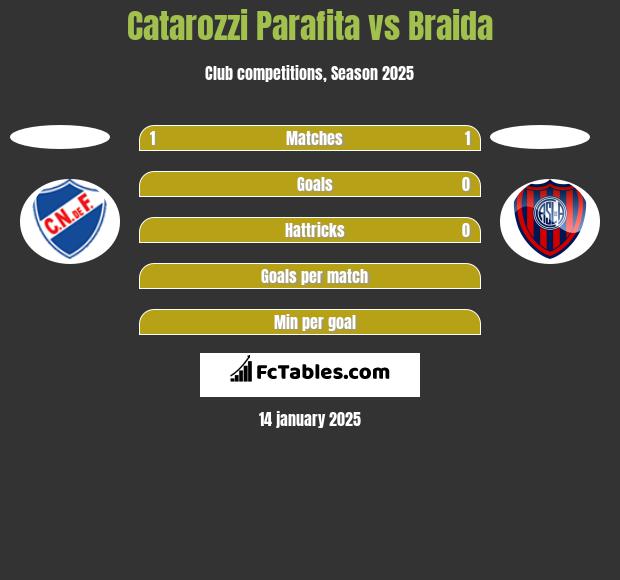 Catarozzi Parafita vs Braida h2h player stats