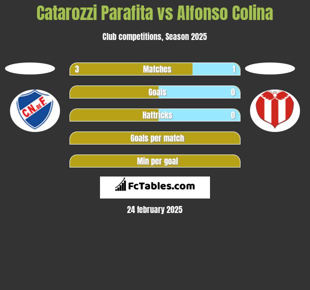 Catarozzi Parafita vs Alfonso Colina h2h player stats