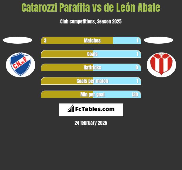 Catarozzi Parafita vs de León Abate h2h player stats