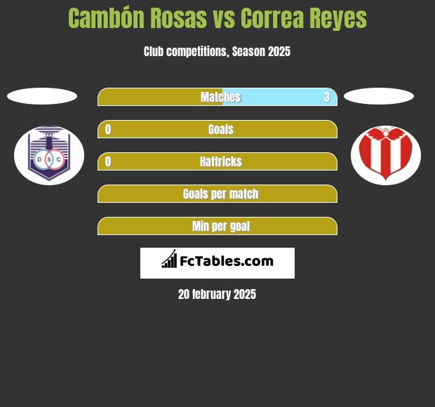 Cambón Rosas vs Correa Reyes h2h player stats