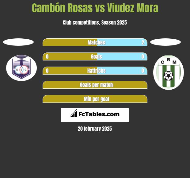 Cambón Rosas vs Viudez Mora h2h player stats