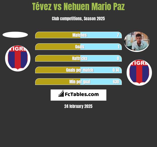 Tévez vs Nehuen Mario Paz h2h player stats