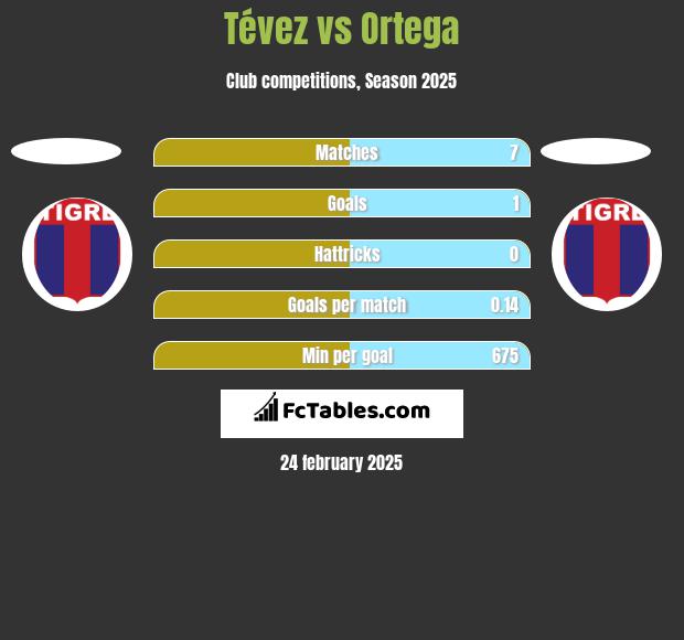 Tévez vs Ortega h2h player stats