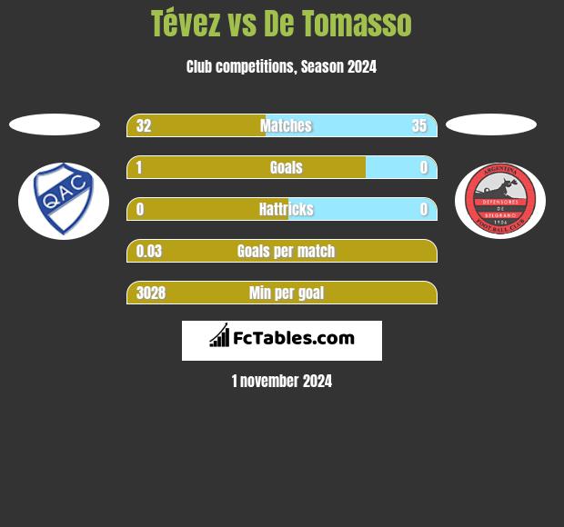 Tévez vs De Tomasso h2h player stats