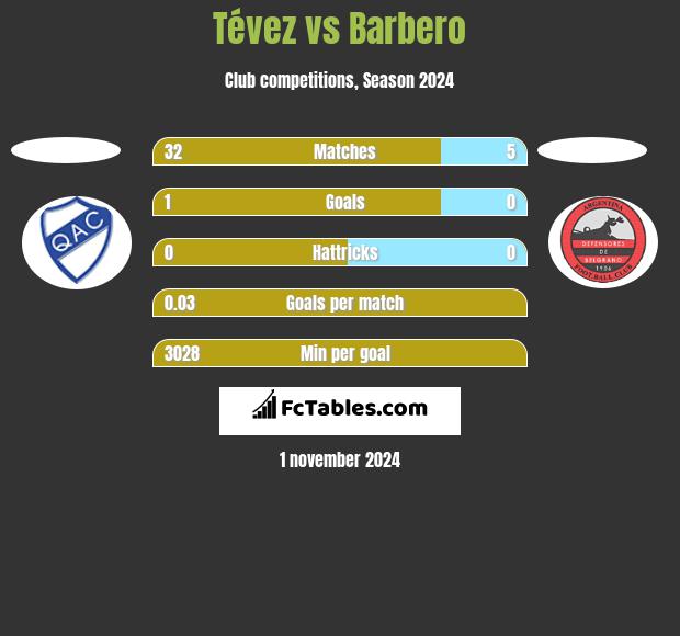 Tévez vs Barbero h2h player stats