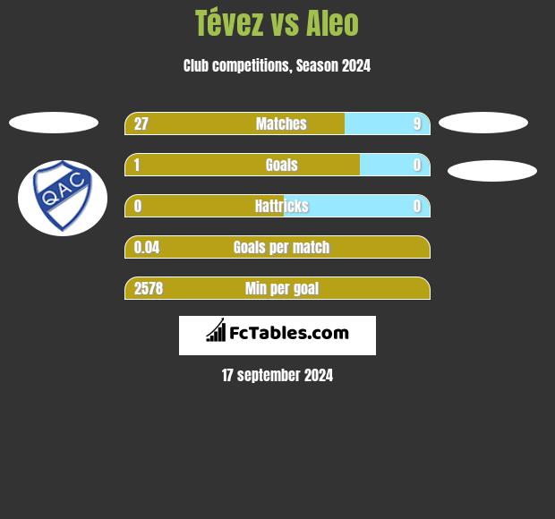 Tévez vs Aleo h2h player stats