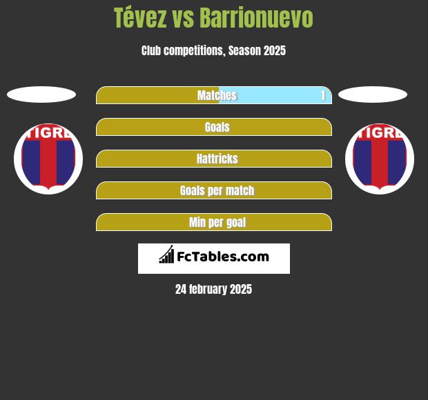 Tévez vs Barrionuevo h2h player stats