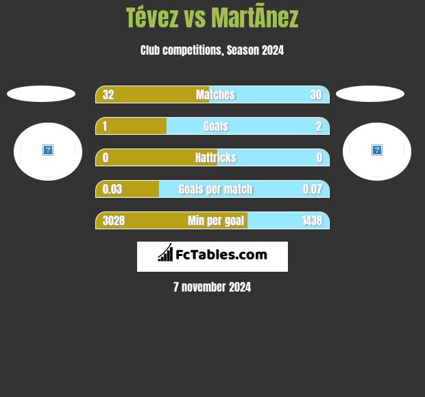 Tévez vs MartÃ­nez h2h player stats