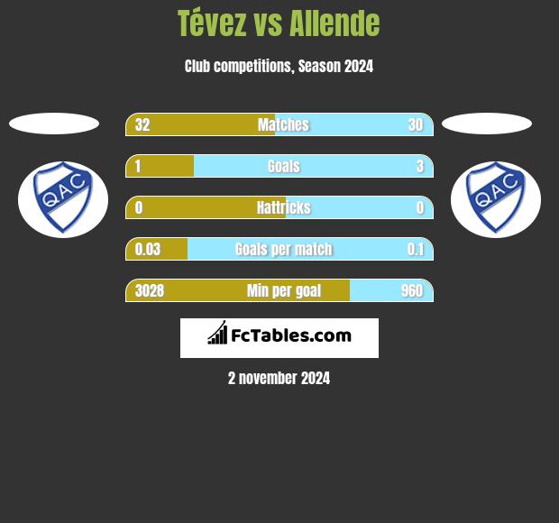 Tévez vs Allende h2h player stats