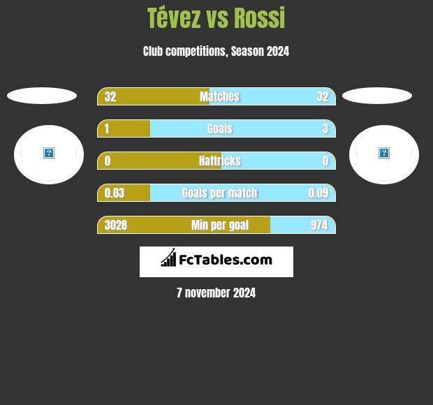 Tévez vs Rossi h2h player stats