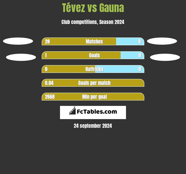 Tévez vs Gauna h2h player stats