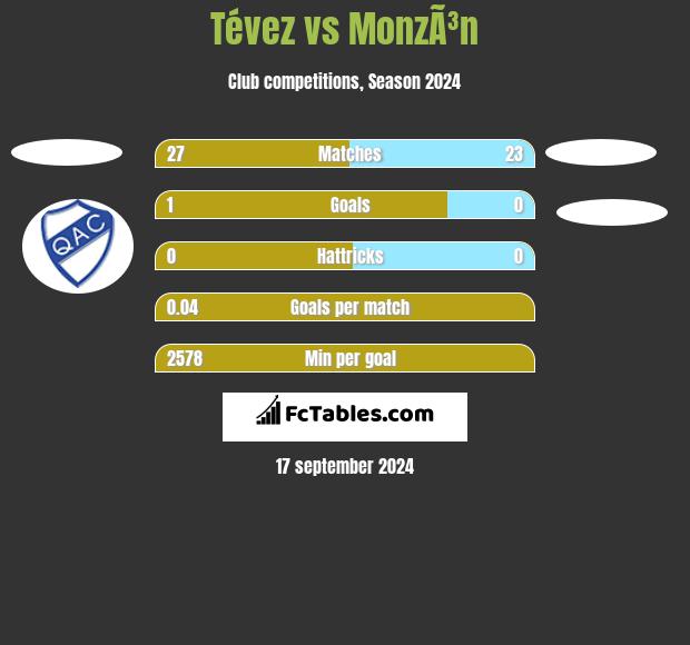 Tévez vs MonzÃ³n h2h player stats