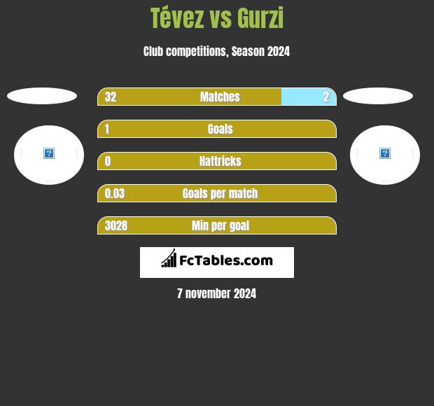 Tévez vs Gurzi h2h player stats