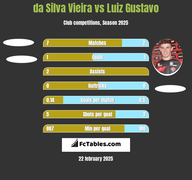 da Silva Vieira vs Luiz Gustavo h2h player stats