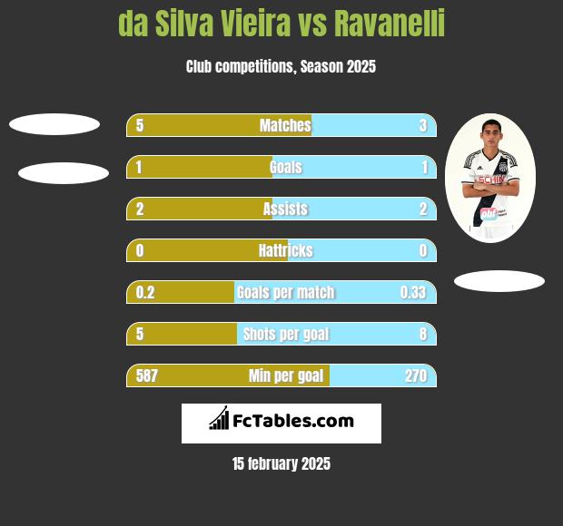 da Silva Vieira vs Ravanelli h2h player stats