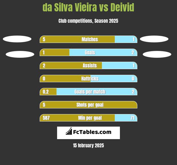 da Silva Vieira vs Deivid h2h player stats