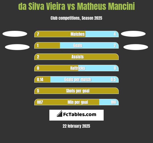 da Silva Vieira vs Matheus Mancini h2h player stats