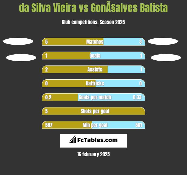 da Silva Vieira vs GonÃ§alves Batista h2h player stats