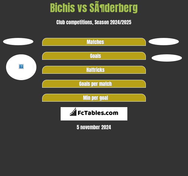 Bichis vs SÃ¶derberg h2h player stats