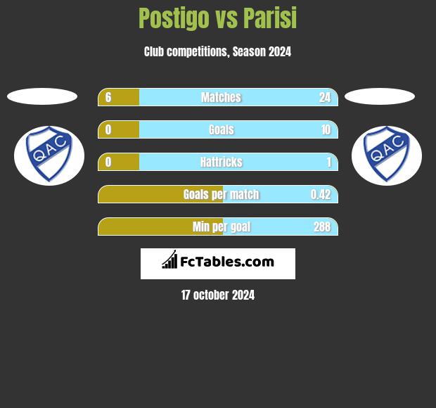 Postigo vs Parisi h2h player stats