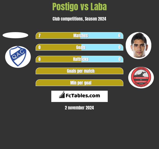 Postigo vs Laba h2h player stats