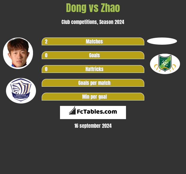 Dong vs Zhao h2h player stats