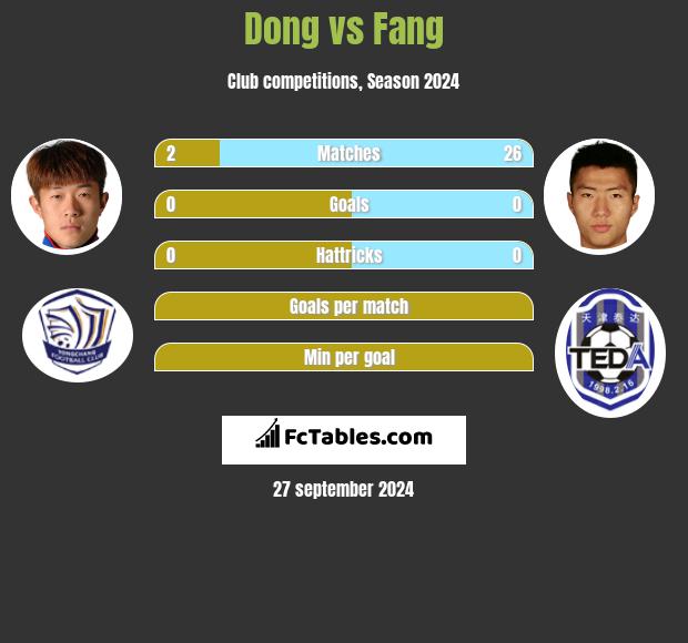 Dong vs Fang h2h player stats