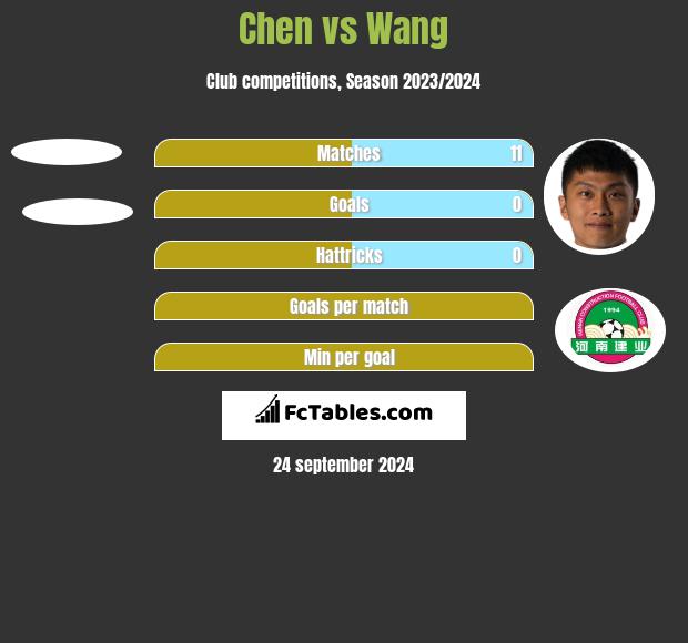 Chen vs Wang h2h player stats