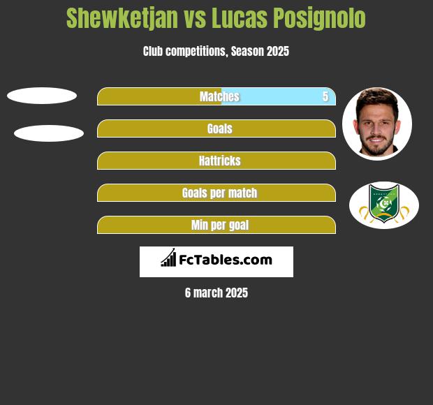 Shewketjan vs Lucas Posignolo h2h player stats