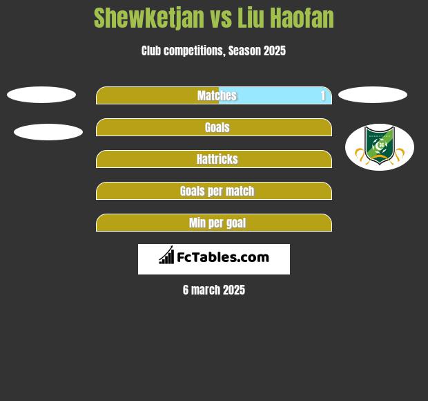 Shewketjan vs Liu Haofan h2h player stats