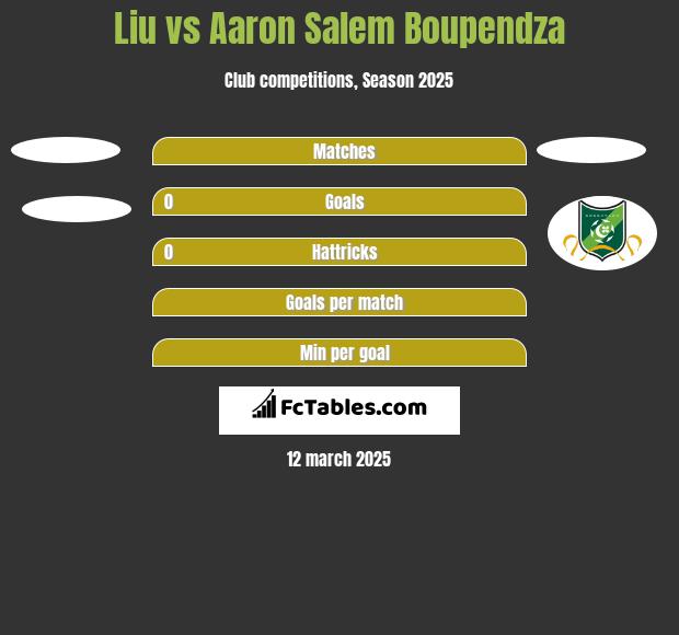 Liu vs Aaron Salem Boupendza h2h player stats