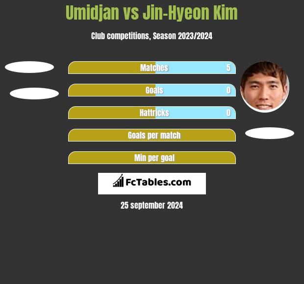 Umidjan vs Jin-Hyeon Kim h2h player stats