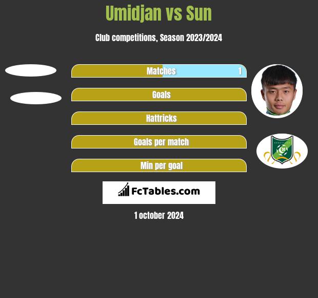 Umidjan vs Sun h2h player stats