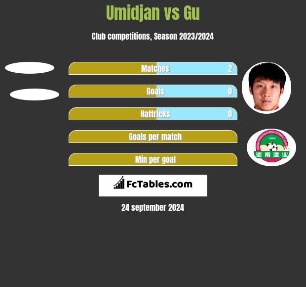 Umidjan vs Gu h2h player stats