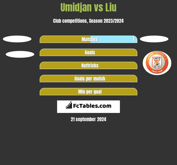 Umidjan vs Liu h2h player stats