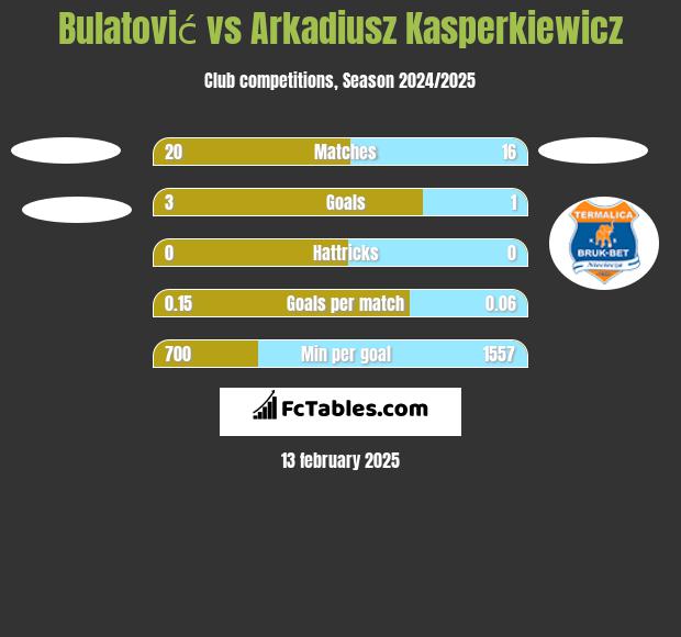 Bulatović vs Arkadiusz Kasperkiewicz h2h player stats