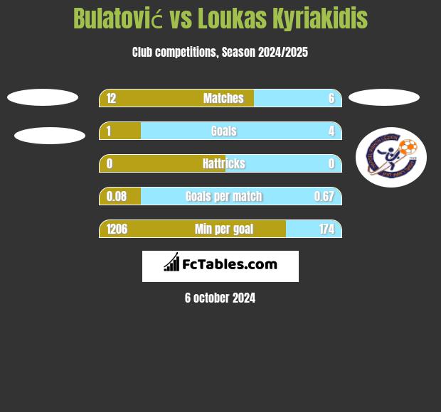 Bulatović vs Loukas Kyriakidis h2h player stats