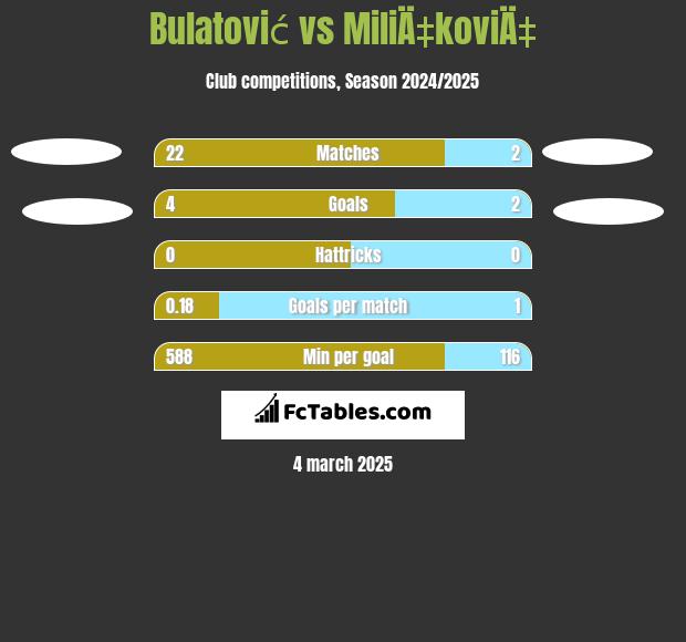 Bulatović vs MiliÄ‡koviÄ‡ h2h player stats