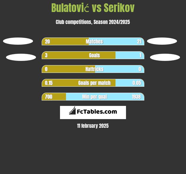 Bulatović vs Serikov h2h player stats