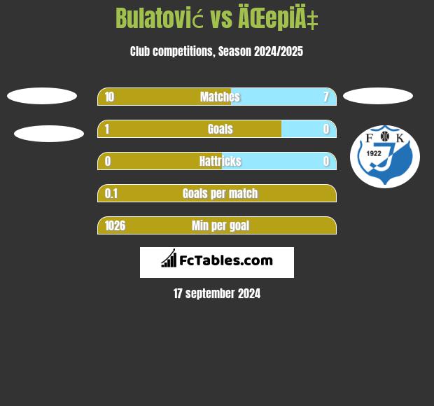 Bulatović vs ÄŒepiÄ‡ h2h player stats