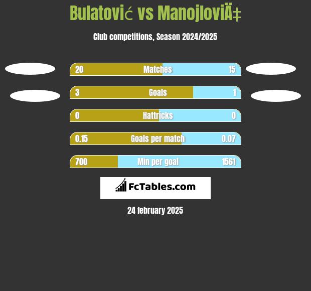 Bulatović vs ManojloviÄ‡ h2h player stats