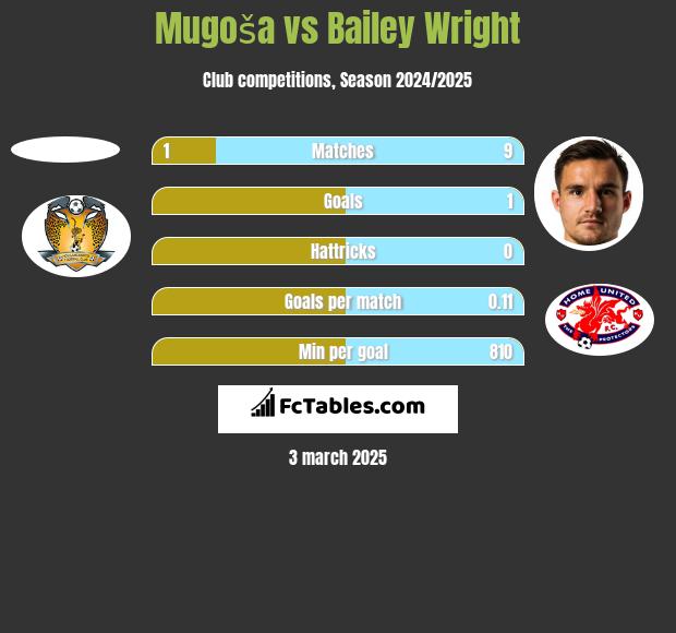 Mugoša vs Bailey Wright h2h player stats