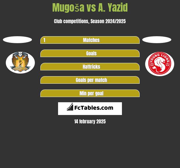 Mugoša vs A. Yazid h2h player stats