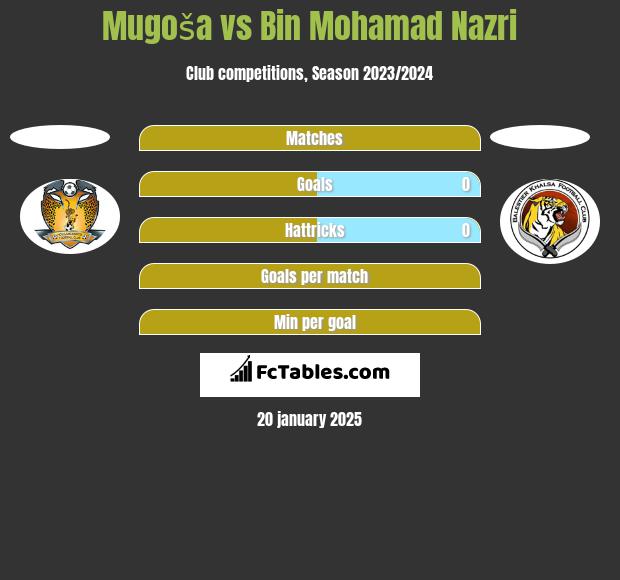 Mugoša vs Bin Mohamad Nazri h2h player stats