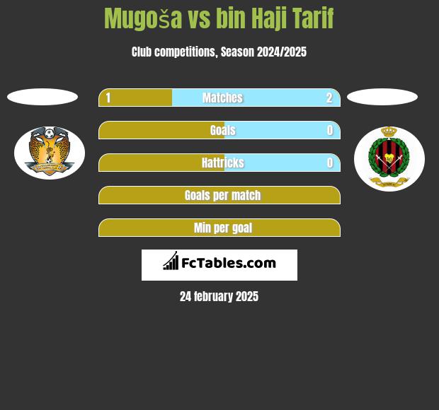 Mugoša vs bin Haji Tarif h2h player stats