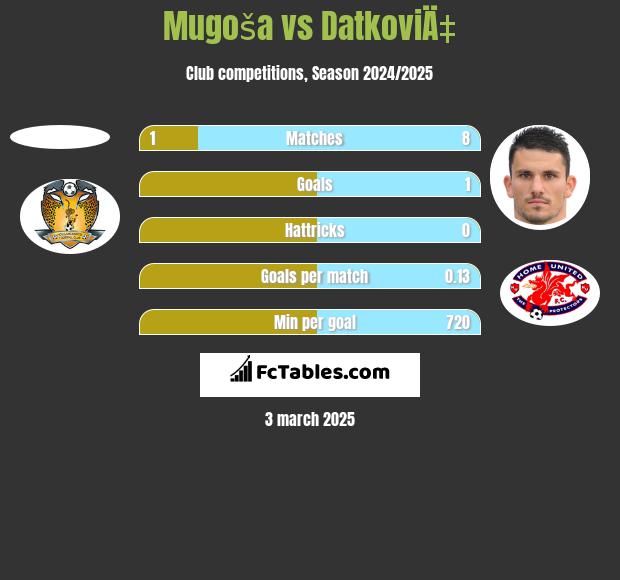 Mugoša vs DatkoviÄ‡ h2h player stats