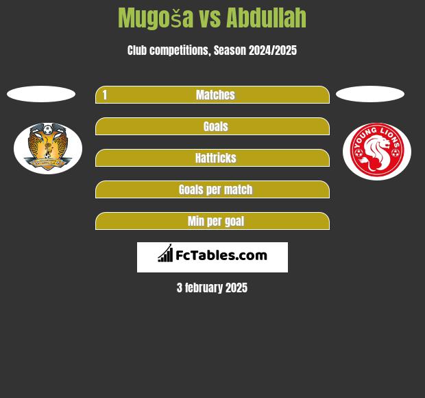 Mugoša vs Abdullah h2h player stats