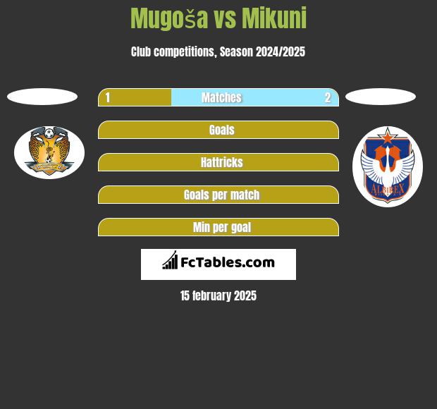 Mugoša vs Mikuni h2h player stats